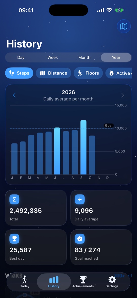 History screen with a chart per day, week, month and year